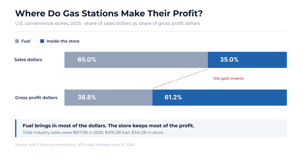 Where Do Gas Station Make Their Profit?